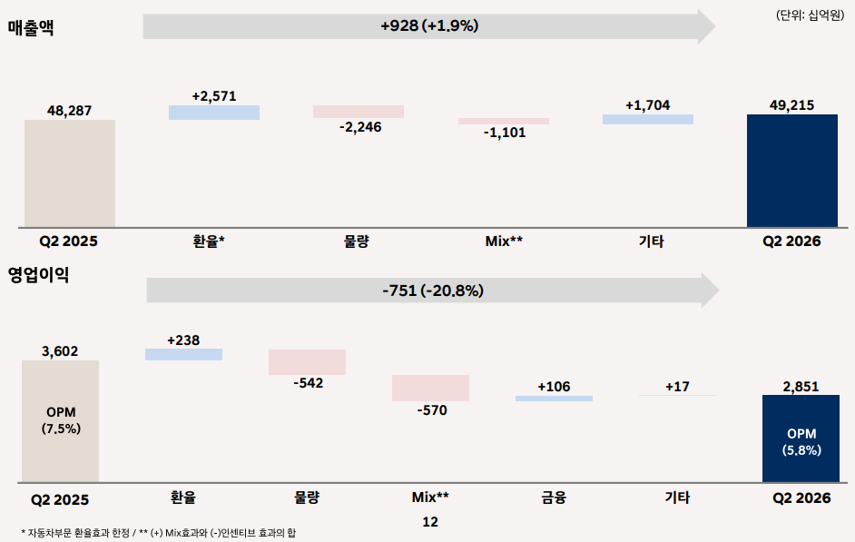 현대차 2분기 실적 요약. / 사진=현대차
