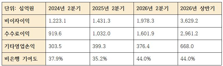 KB금융 2분기 비이자이익 관련 지표 / 단위: 십억원, %