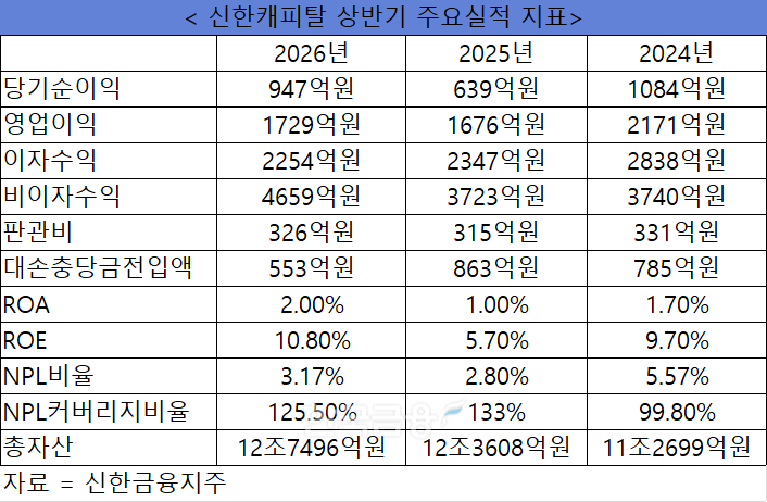 자료 = 신한금융