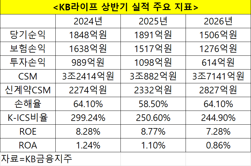 KB라이프 상반기 실적 주요 지표. 자료=KB금융지주 상반기 경영실적 보고서