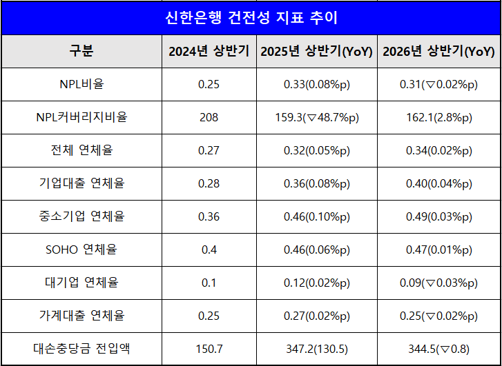 단위 : 십 억 원, %, %p