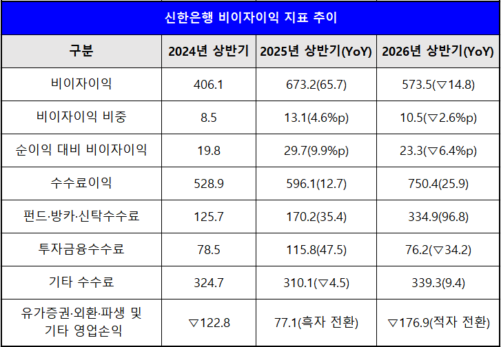 단위 : 십 억 원, %