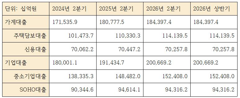 KB국민은행 대출 포트폴리오 추이 (단위: 십억원)