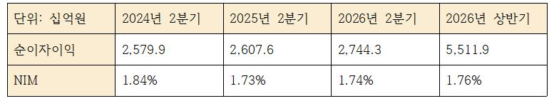 KB국민은행 이자이익 지표 추이 (단위: 십억원, %)