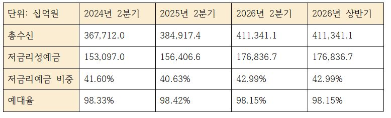 KB국민은행 수신 관련 지표 추이 (단위: 십억원, %)