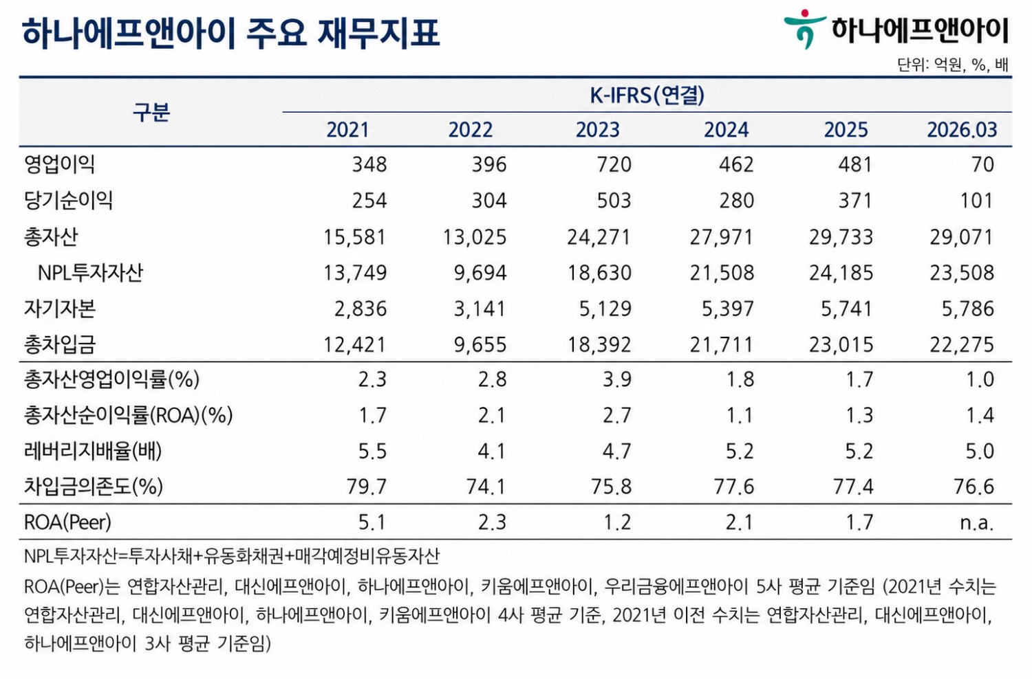 출처 = DART, 나이스신용평가