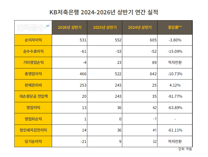 자료=KB금융지주. 정리=옥준석 기자