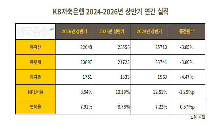 자료=KB금융지주. 정리=옥준석 기자.