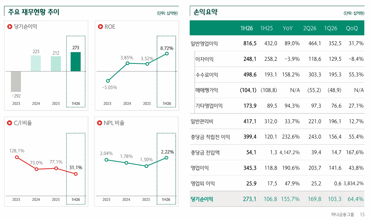 하나증권 / 사진출처= 하나금융그룹 경영실적 자료 중 증권 부분 갈무리(2026.7.24)