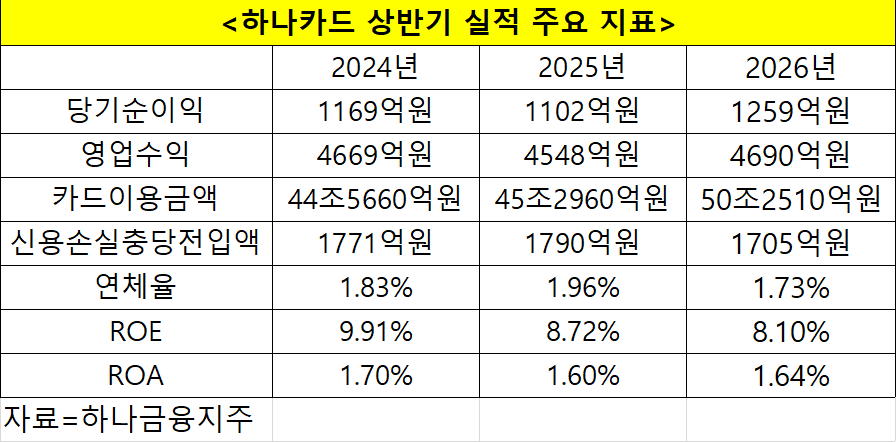 하나카드 상반기 실적 주요 지표. 자료=하나금융지주
