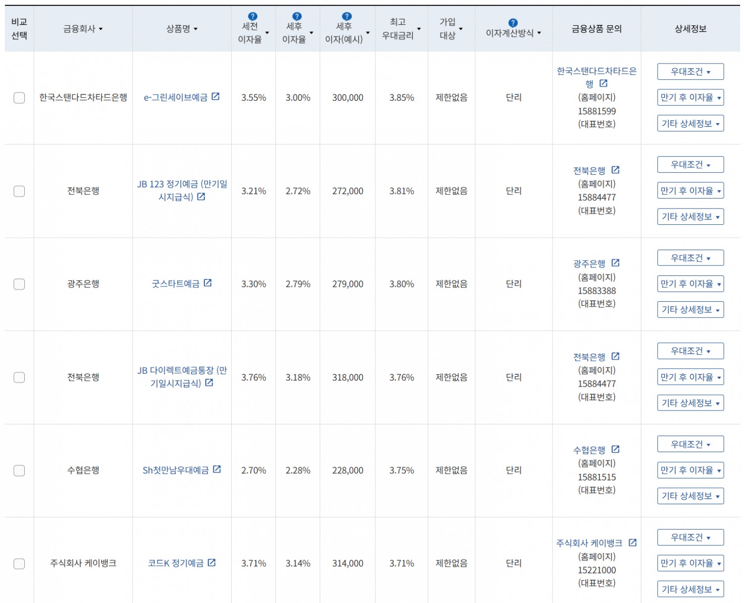 8월 1주 최고 우대금리 상위 정기예금 상품 / 자료=금융감독원(12개월, 1000만원 예치 시)