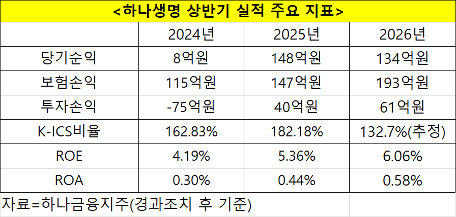 하나생명 상반기 실적 주요 지표. 자료=하나금융지주