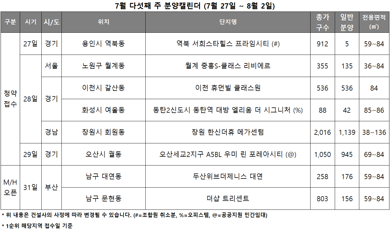 7월 5주 분양캘린더. /자료제공=리얼투데이