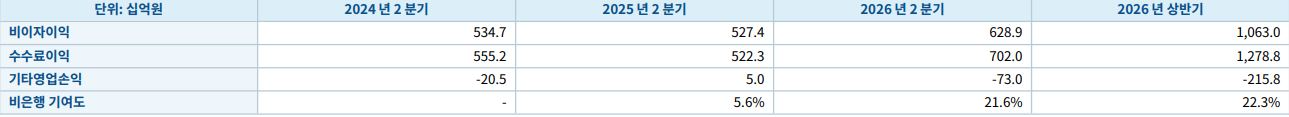 우리금융 2분기 비이자이익 관련 지표 (단위: 십억원, %)