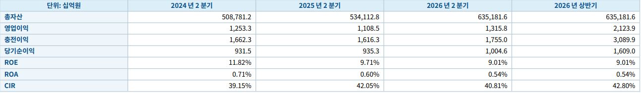 우리금융 2분기 수익성 관련 지표 (단위: 십억원, %)