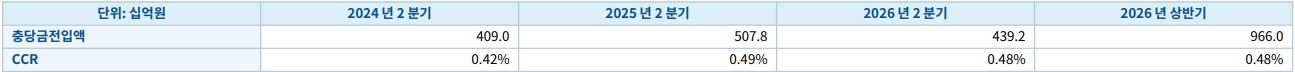 우리금융 2분기 충당금전입액 관련 지표 (단위: 십억원, %)