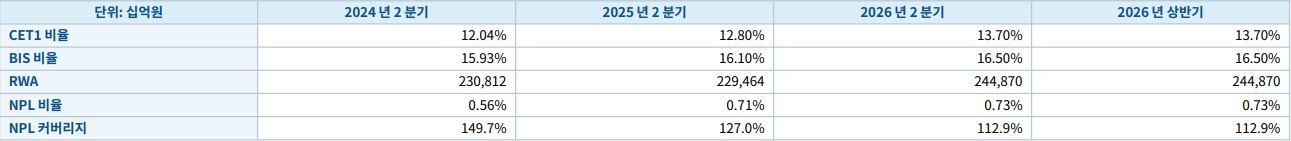 우리금융 2분기 건전성, 자본적정성 관련 지표 (단위: 십억원, %)