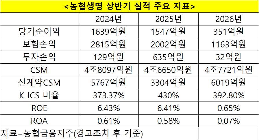 농협생명 상반기 실적 주요 지표. 자료=농협생명