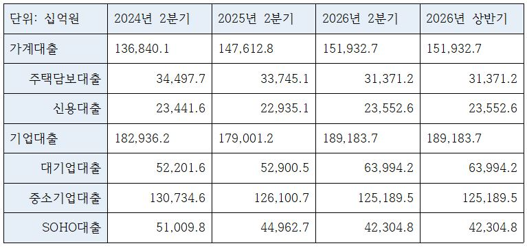 우리은행 2026년 2분기 여신 관련 지표 (단위: 십억원, %)