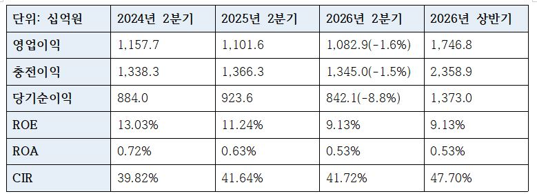 우리은행 2026년 2분기 수익성 관련 지표 (단위: 십억원, %)