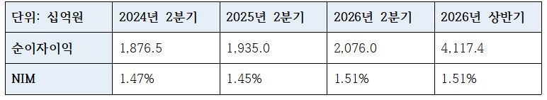 우리은행 2026년 2분기 이자이익 관련 지표 (단위: 십억원, %)