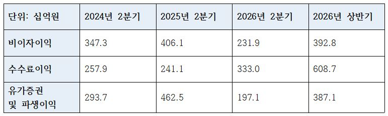 우리은행 2026년 2분기 비이자이익 관련 지표 (단위: 십억원, %)