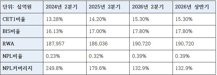 우리은행 2026년 2분기 자본적정성 및 건전성 관련 지표 (단위: 십억원, %)