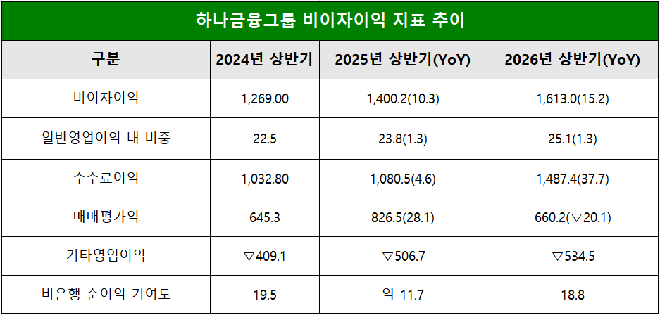 단위 : 십 억 원, %