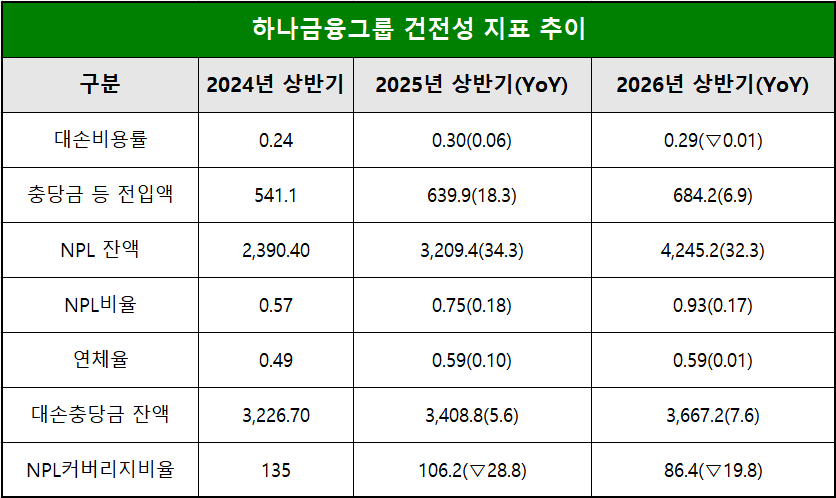 단위 : 십 억 원, %, %p