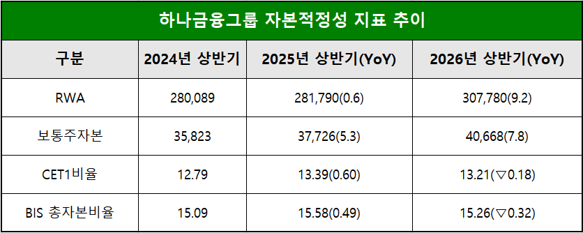 단위 : 십 억 원, %, %p