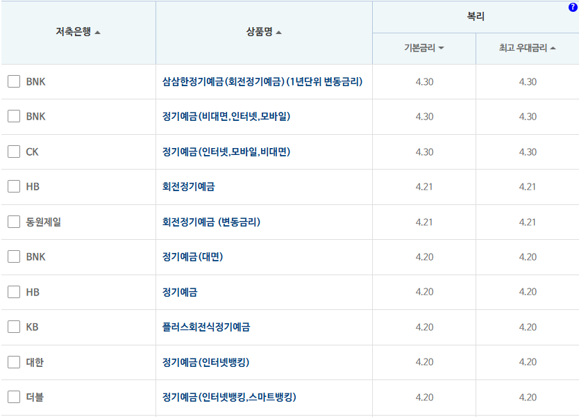 12개월 예금: 자료 = 저축은행중앙회
