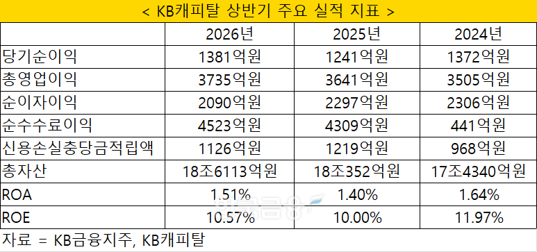 자료 = KB금융지주, KB캐피탈