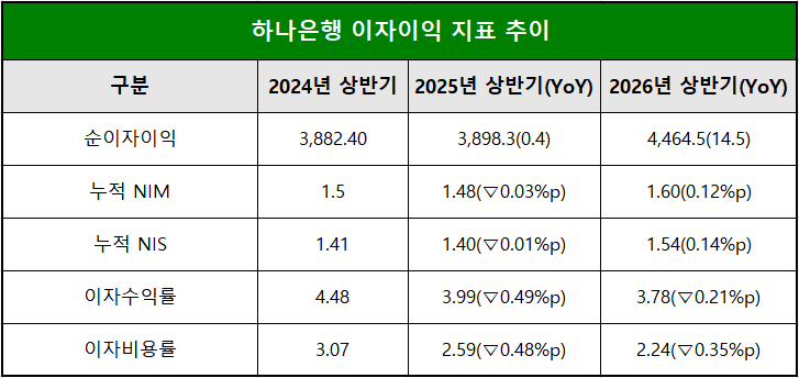 단위 : 십 억 원, %, %p