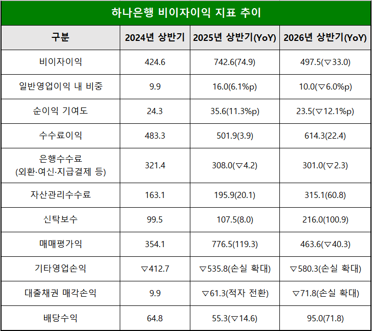 단위 : 십 억 원, %,