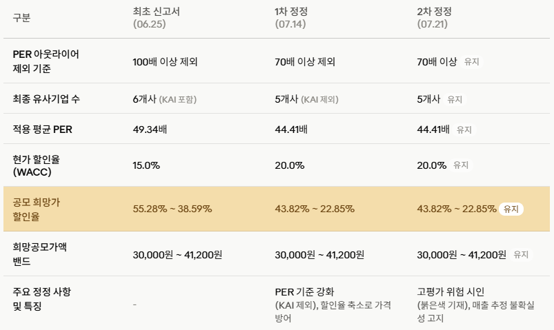 니어스랩 정정공시 내역(AI 생성 이미지 활용)./출처=금융감독원 전자공시)