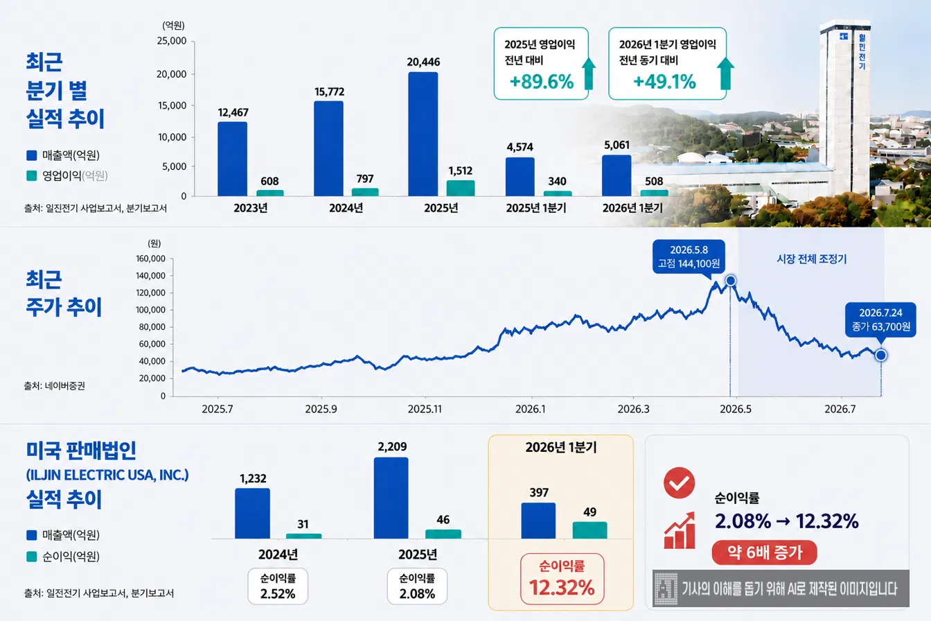 일진전기 최근 실적. /자료=일진전기, 네이버증권