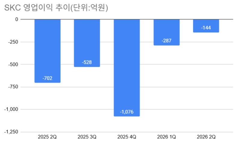 SKC, 2분기 영업손실 144억...화학 수익성 확대