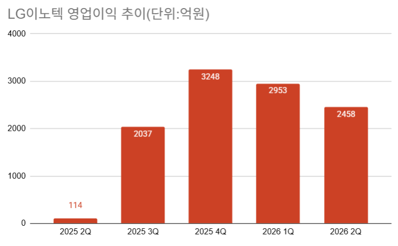 LG이노텍 2Q 영업이익 2458억 '어닝 서프라이즈'