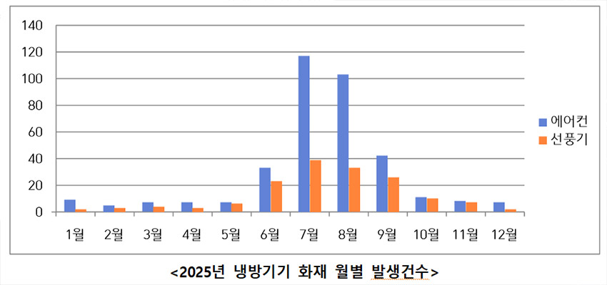 ▲ 출처 : 소방청
