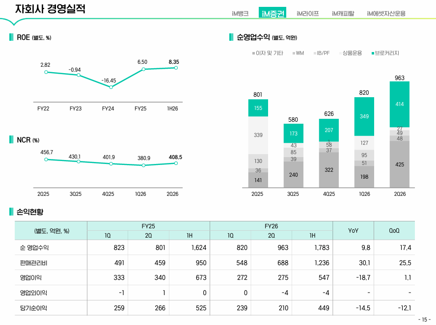 iM증권 2026년 실적 / 사진출처= iM금융지주 경영실적 자료 중 증권 부분 갈무리(2026.7.27)