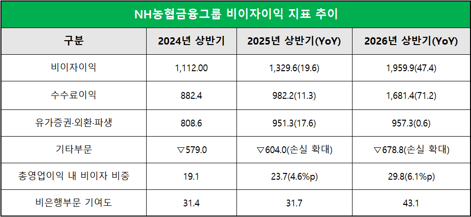 단위 : 십 억 원, %, %p