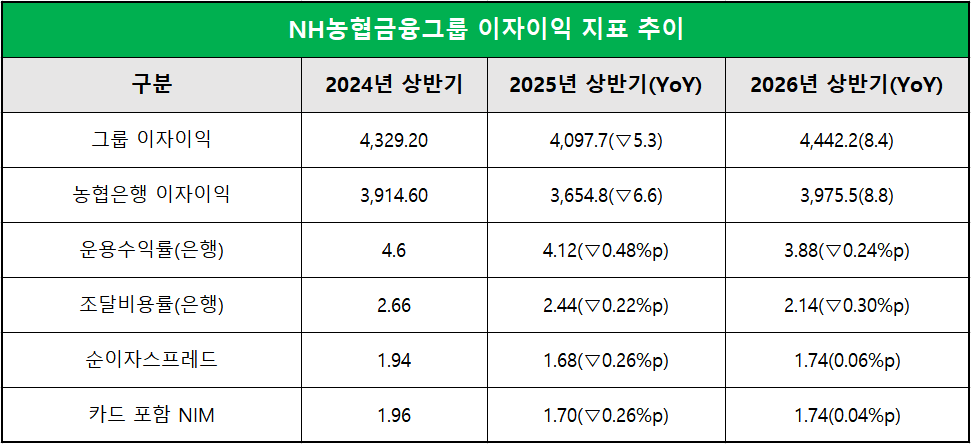 단위 : 십 억 원, %, %p