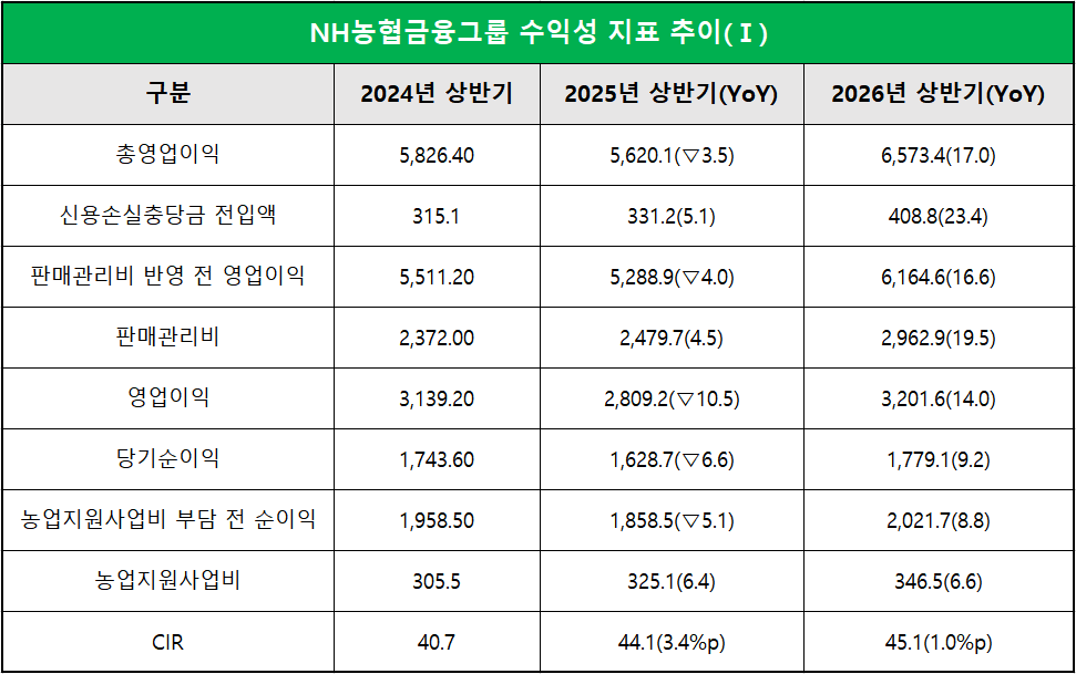 단위 : 십 억 원, %, %p