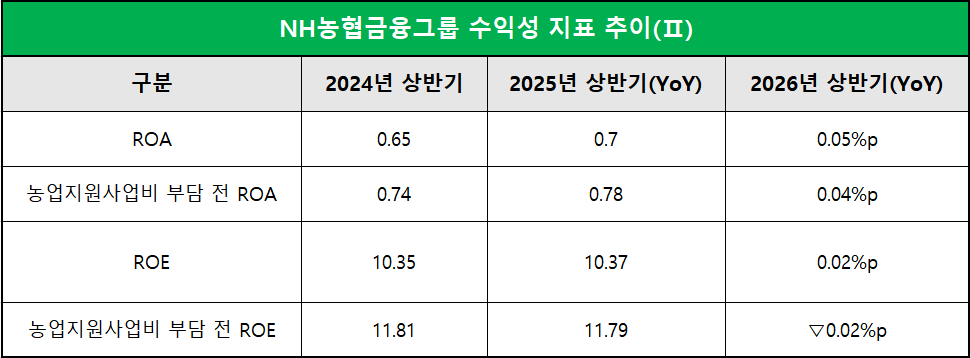단위 : %, %p