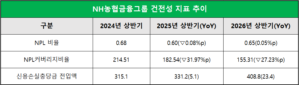 단위 : 십 억 원, %, %p