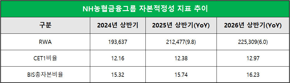 단위 : 십 억 원, %, %p