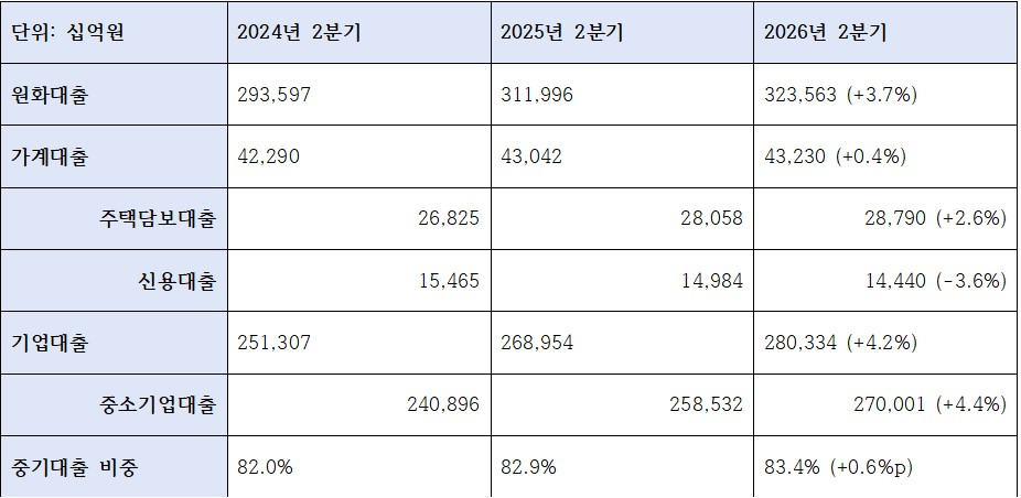2026년 2분기 기업은행 대출 관련 지표 (단위: 십억원, %)