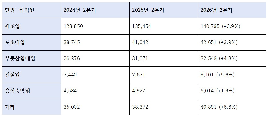 2026년 2분기 기업은행 업종별 대출 관련 지표 (단위: 십억원, %)