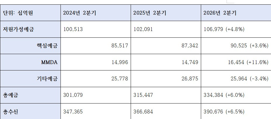 2026년 2분기 기업은행 수신 관련 지표 (단위: 십억원, %)