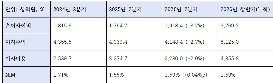 2026년 2분기 기업은행 이자이익 관련 지표 (단위: 십억원, %)